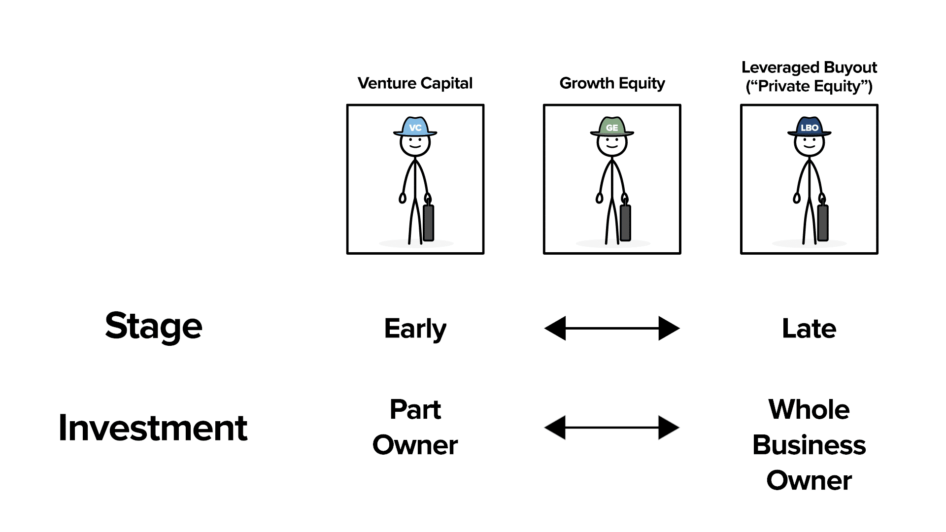 Venture Capital, Growth Equity, and Leveraged Buyout (Private Equity) investors stages and types of investments