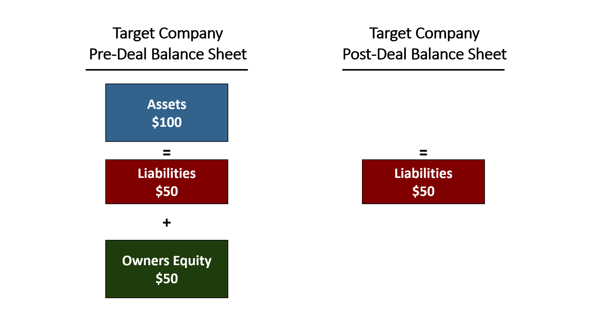 An animation showing intangible assets written up to fair market value