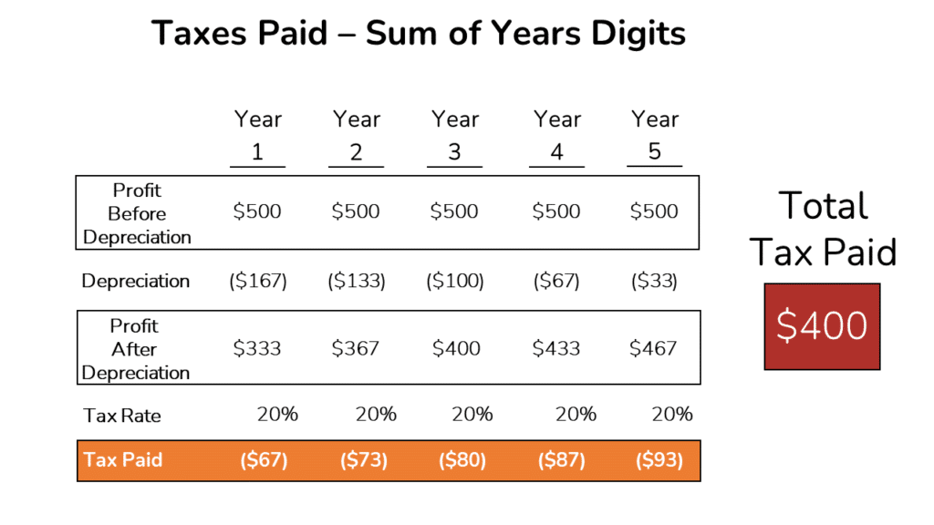 A table showing the fiver year impact of Accelerated Depreciation (Sum of Years Digits Method) on taxes paid.