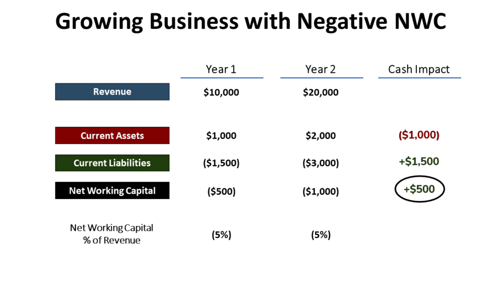 An image showing the cash flow impact of negative net working capital on a growing business