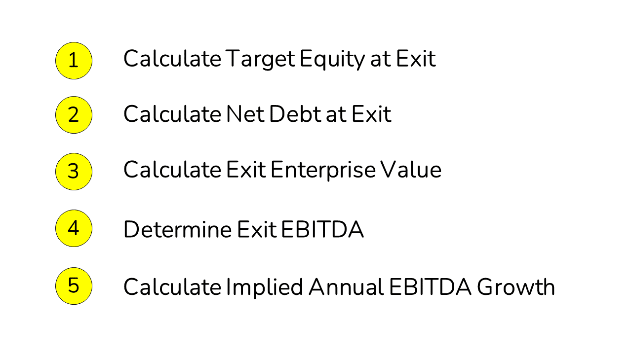 the five steps to complete the Reverse Paper LBO
