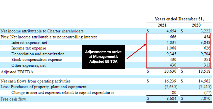 An example EBITDA bridge from Charter Communications (Spectrum)