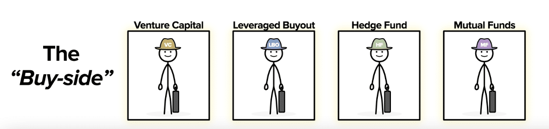 The Buyside ("Buy-Side") Consisting of Private Market Investors and Public Market Investors