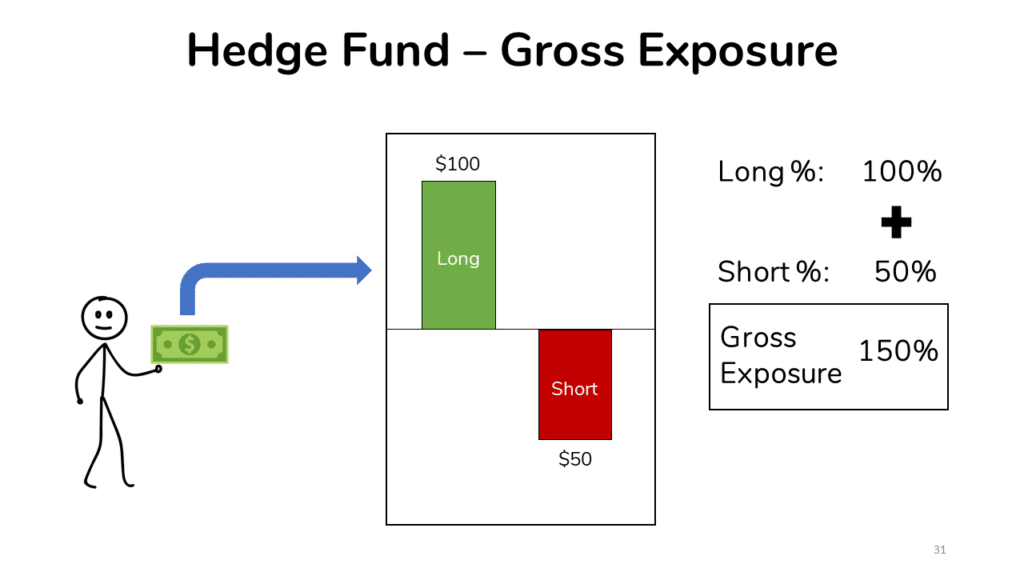 Hedge Found -  Gross Exposure
