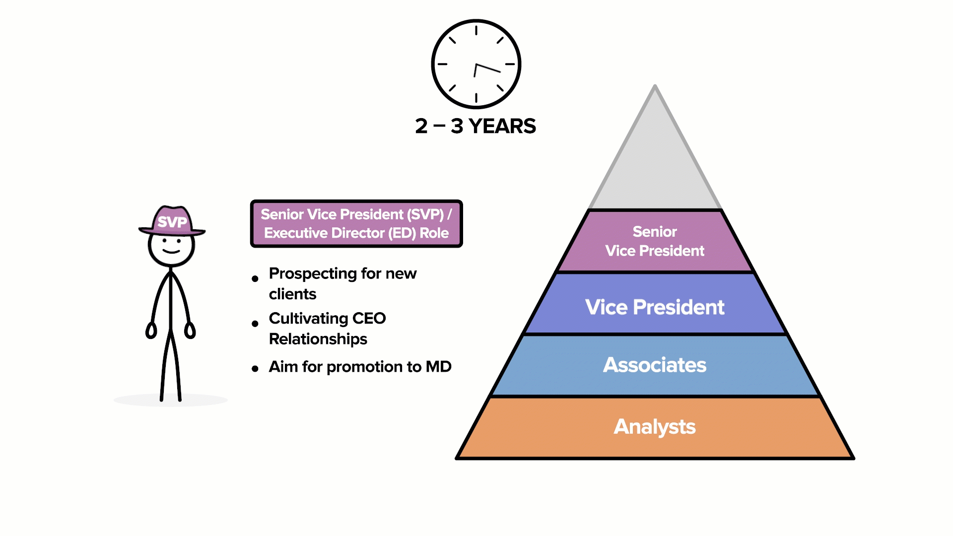 An animation showing typical Investment Banking Managing Director Roles and Responsibilities