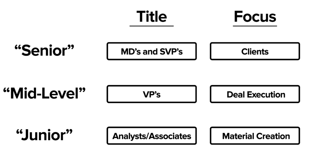 An image showing the roles and responsibilities for Senior, Mid-Level, and Junior Investment Bankers