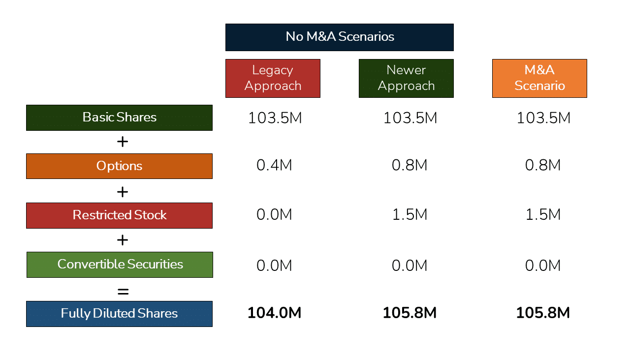 An image showing Foot Locker’s fully diluted share count in different scenarios using the Treasury Stock Method. 
