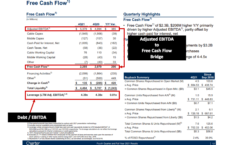 An EBITDA to free Cash Flow Bridge and Debt / EBITDA Ratio