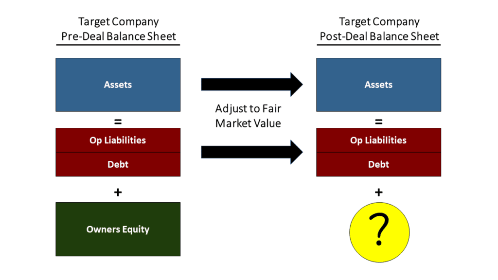 Purchase Price Allocation Matter in M&A