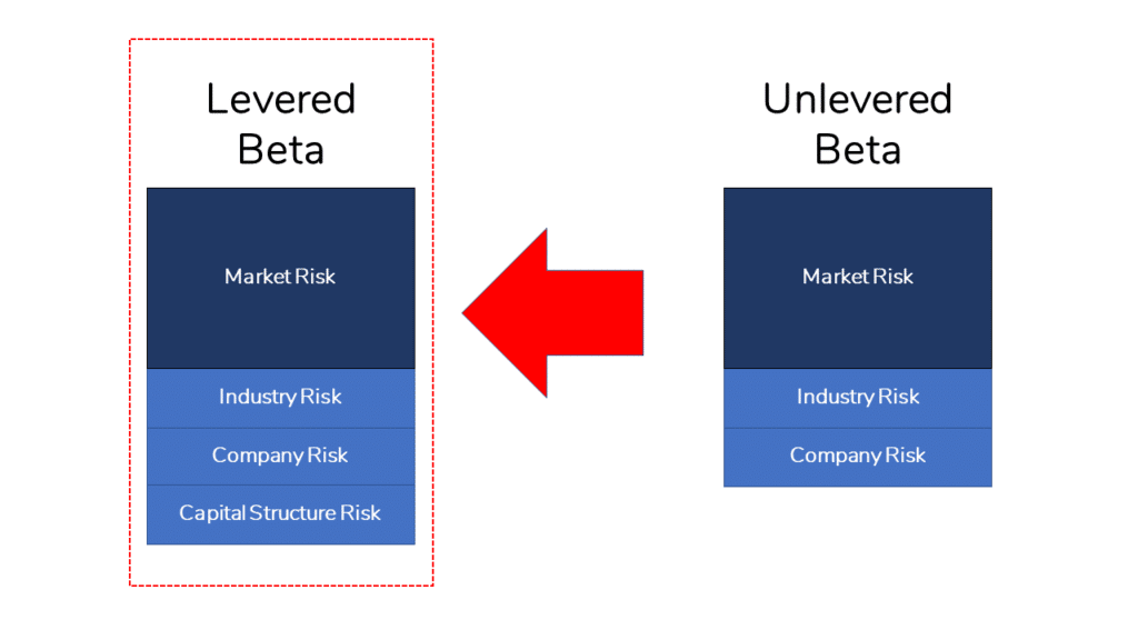 Diagram highlighting Levered Beta