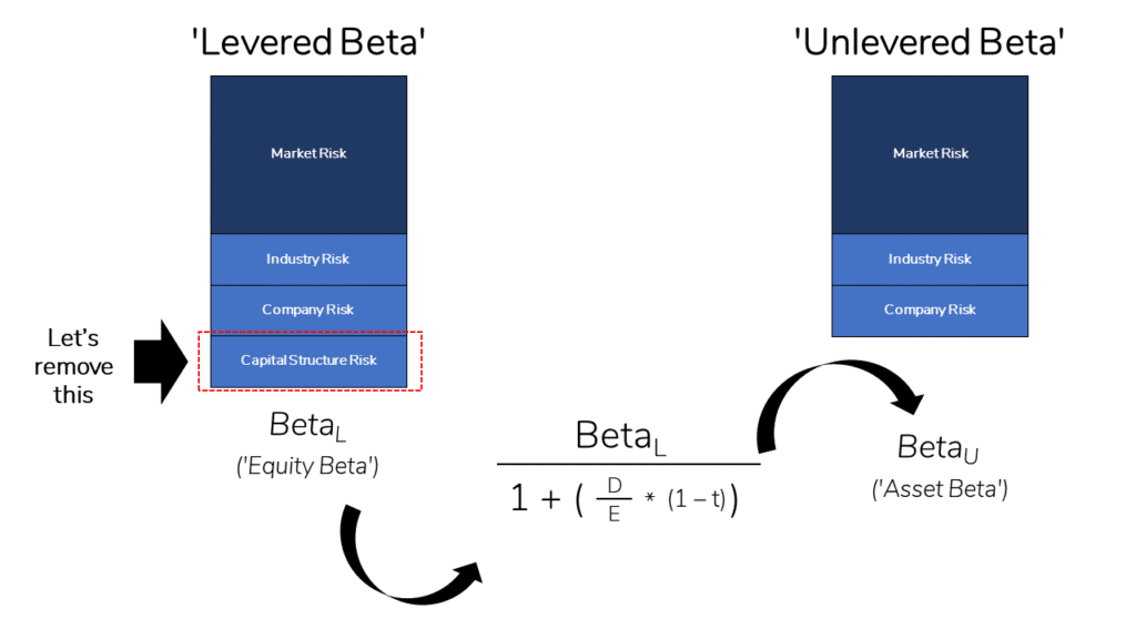The Unlevered Beta Formula