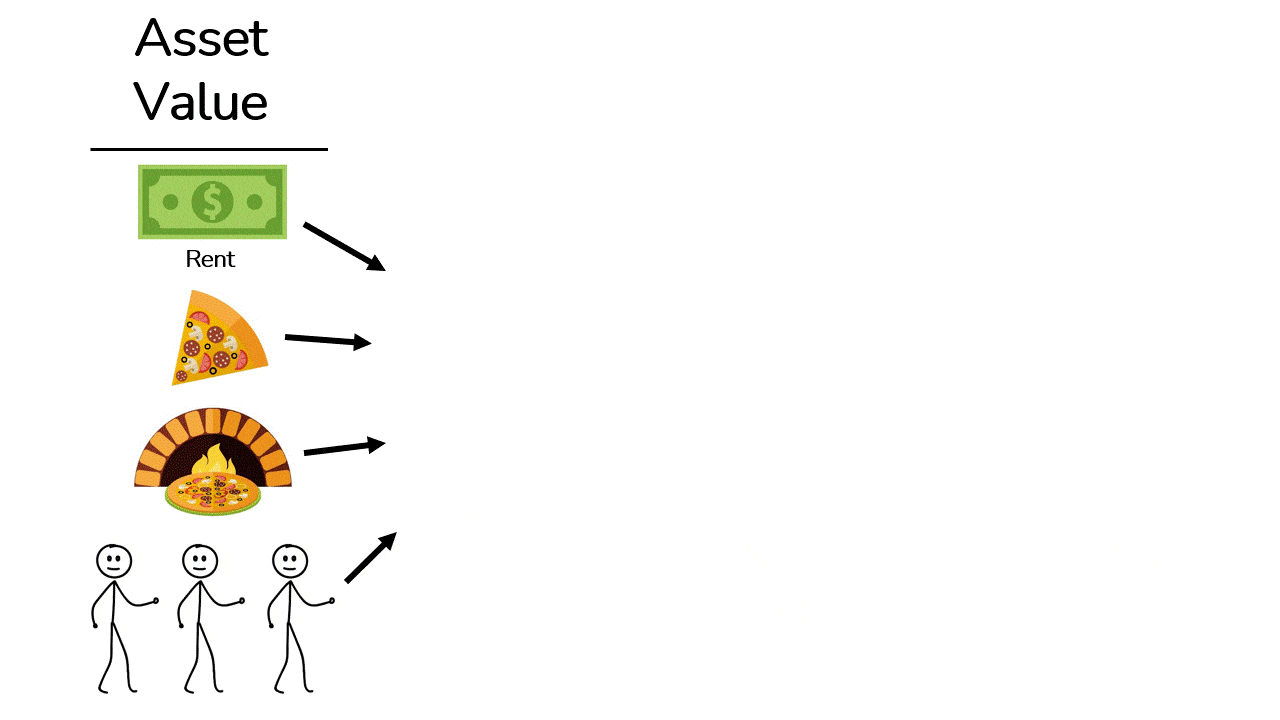 A GIF showing the Asset Value and Cash Flow Business Valuation Methods for a Pizza Shop