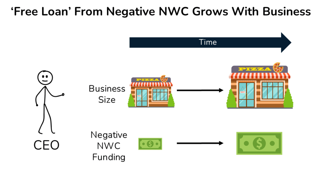 A company collecting a customer’s payments in 30 days and repaying Inventory in 60 days. 