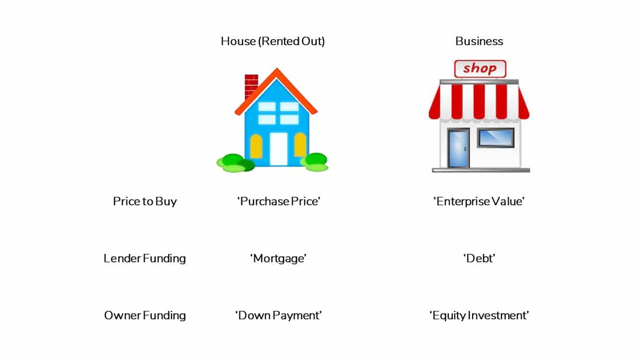 Illustration showing similarities between a house and a business in the context of buying a house or business