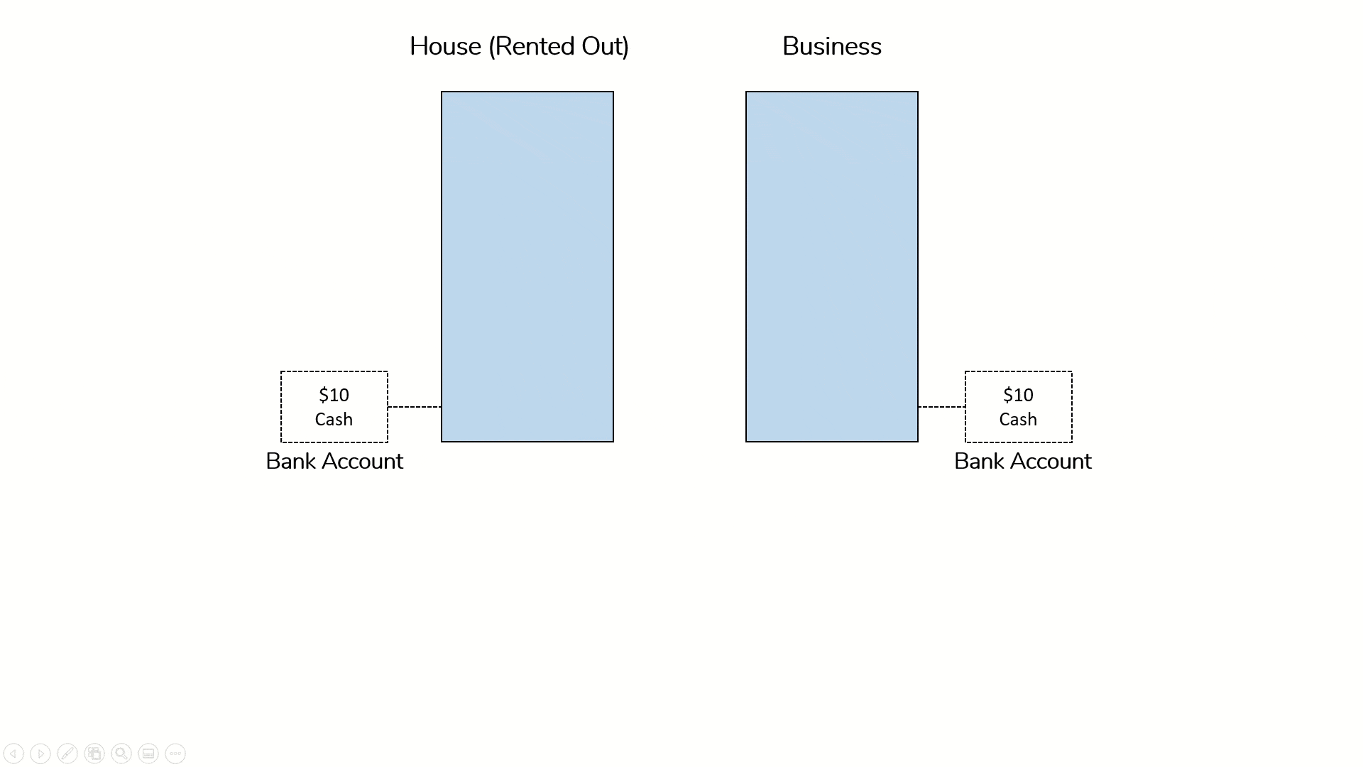 Illustration showing that Equity Value as the amount of cash that the owner keeps after the sale of their house less debt plus rental income in their bank account