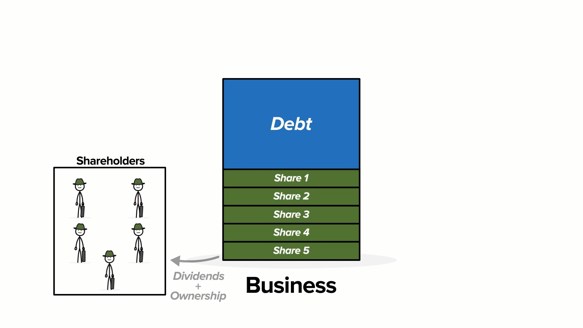 An animation showing how shares of stock trade after they are issued in an IPO
