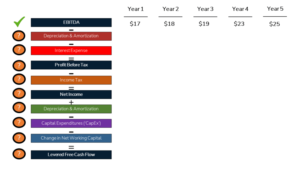 A list of the items needed after EBITDA to calculate levered free cash flow.