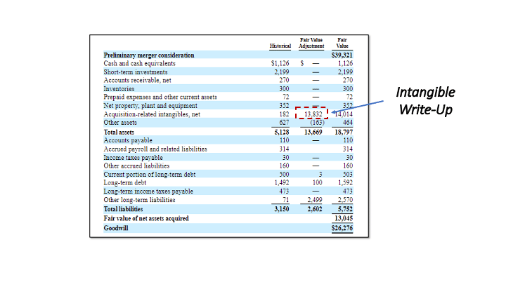 Excerpt from AMD / Xilinx merger proxy showing write-up of intangible assets to fair value