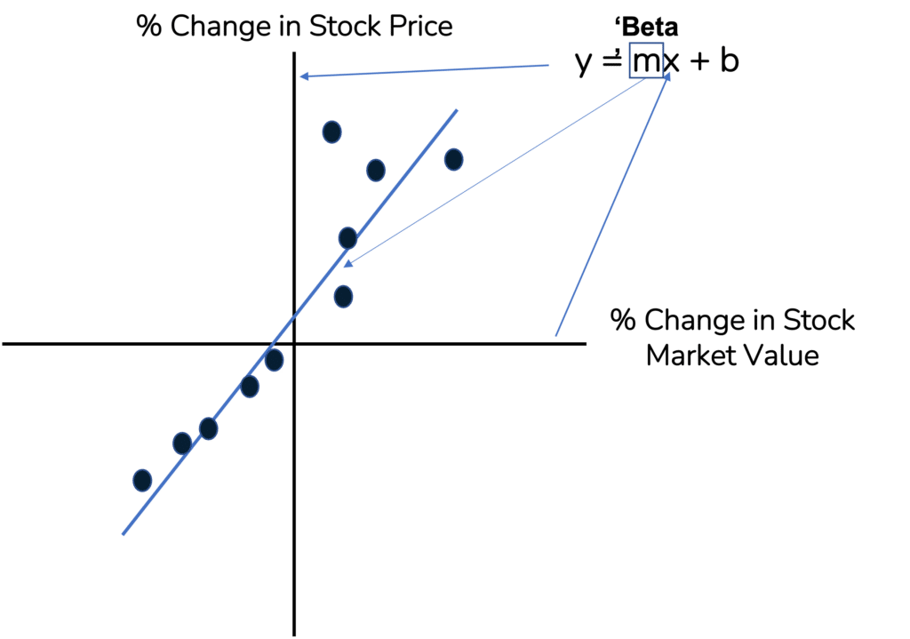 Diagram showing the relationship between the change in Stock Price vs the change in the value of the Stock Market.