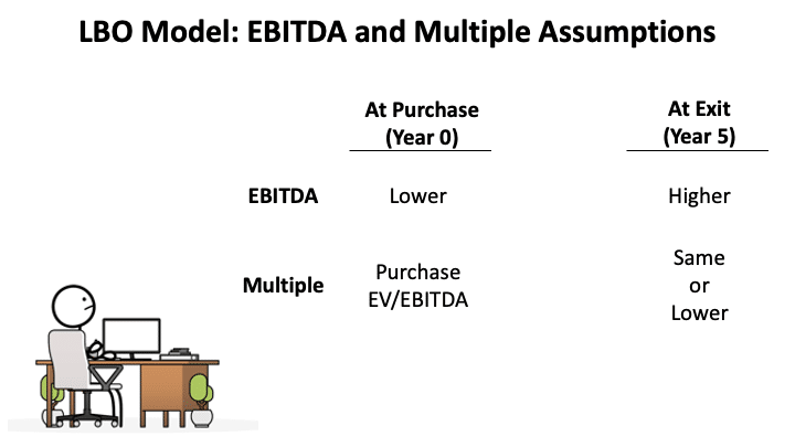 An image showing EBITDA expands from purchase to exit, but not the Valuation multiple