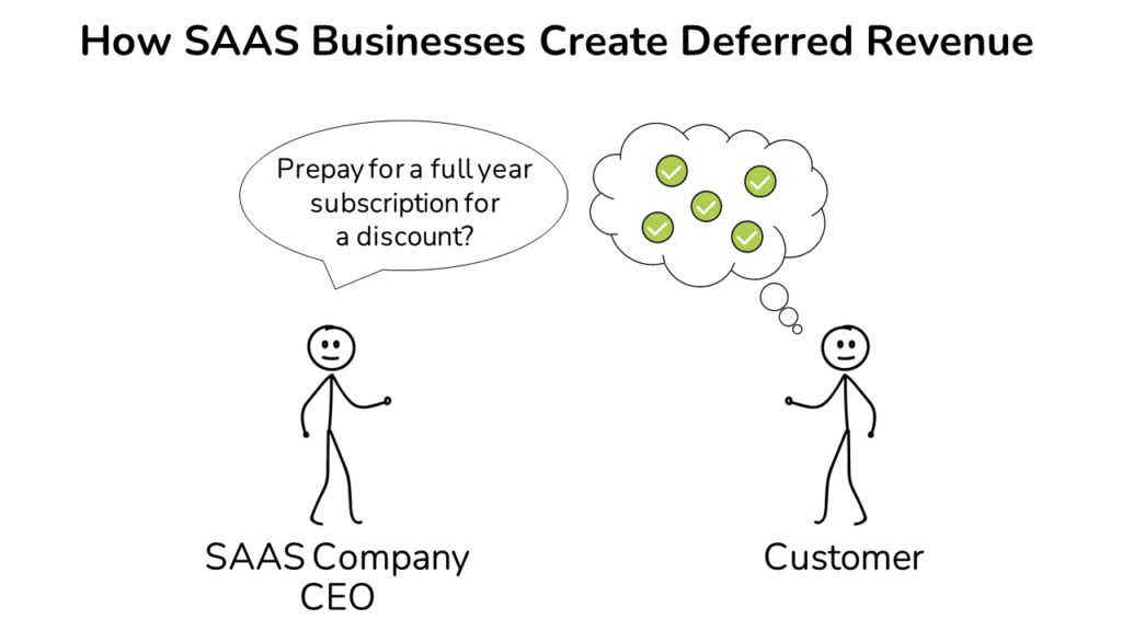 an image showing a customer agreeing to prepay for future services.