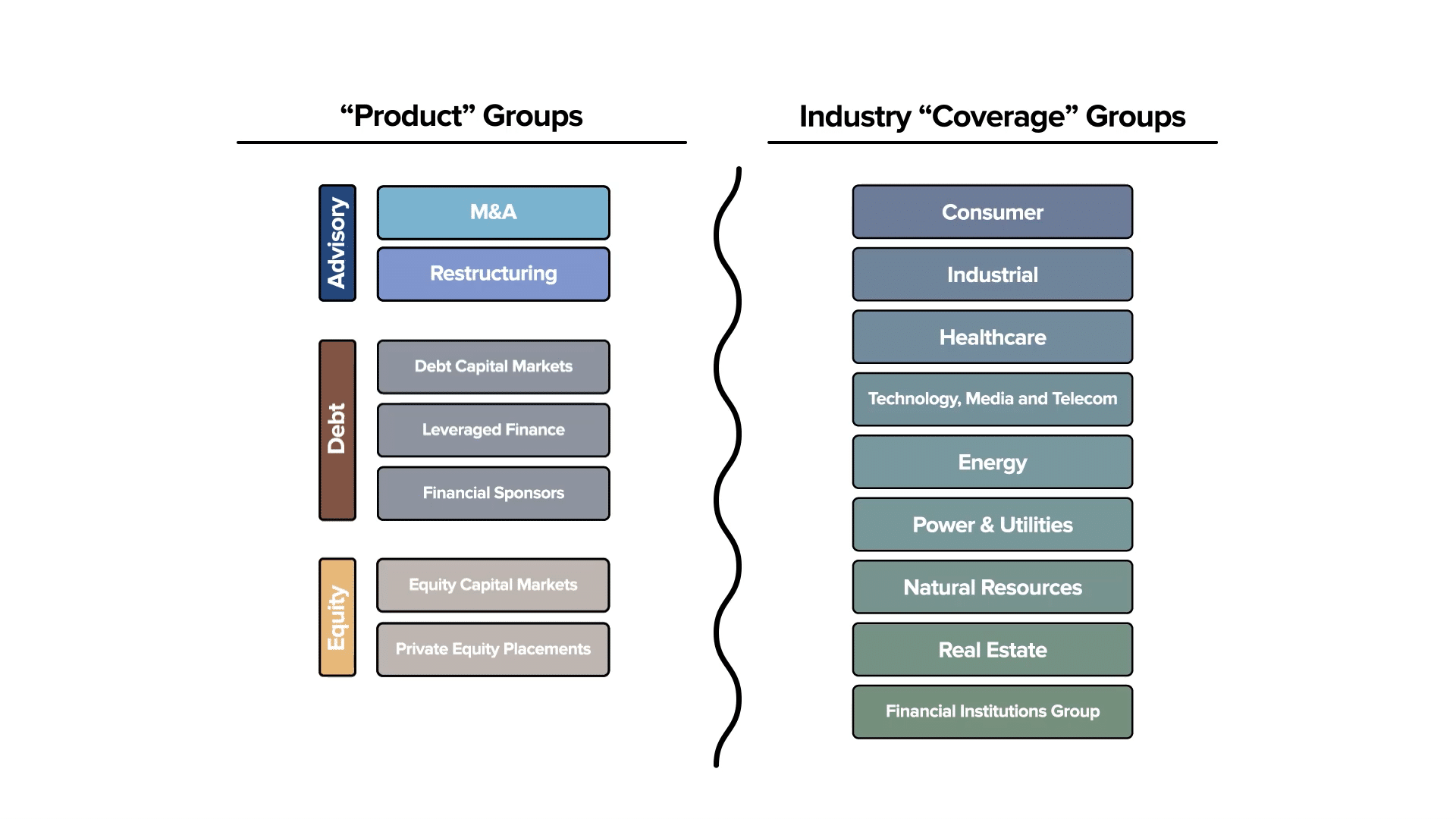 An image showing that some banks separate Product Group and Industry Group functions within an Investment Bank