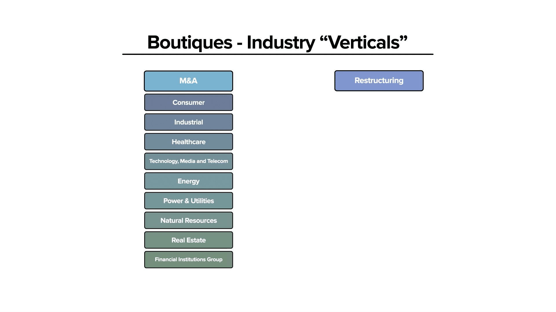 An image showing that some Elite Boutique Investment Banks specialize based on industry verticals