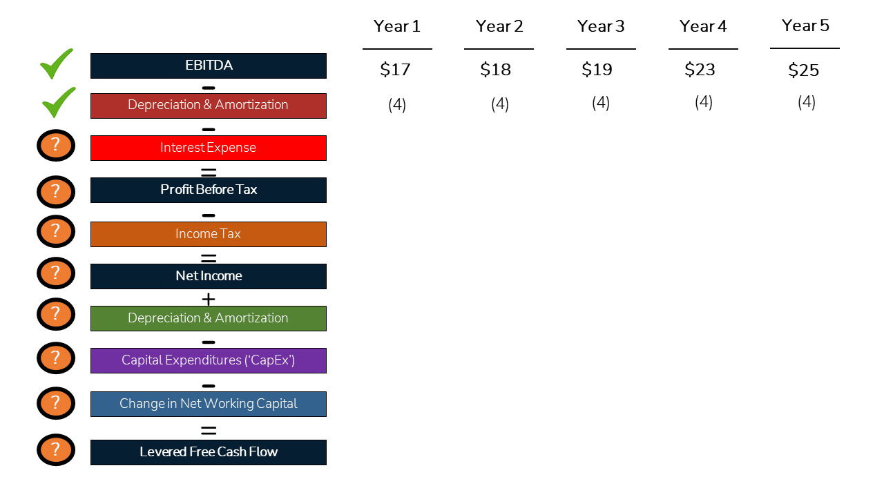 an image showing deduction of Depreciation and Amortization to get to Levered Free Cash Flow.