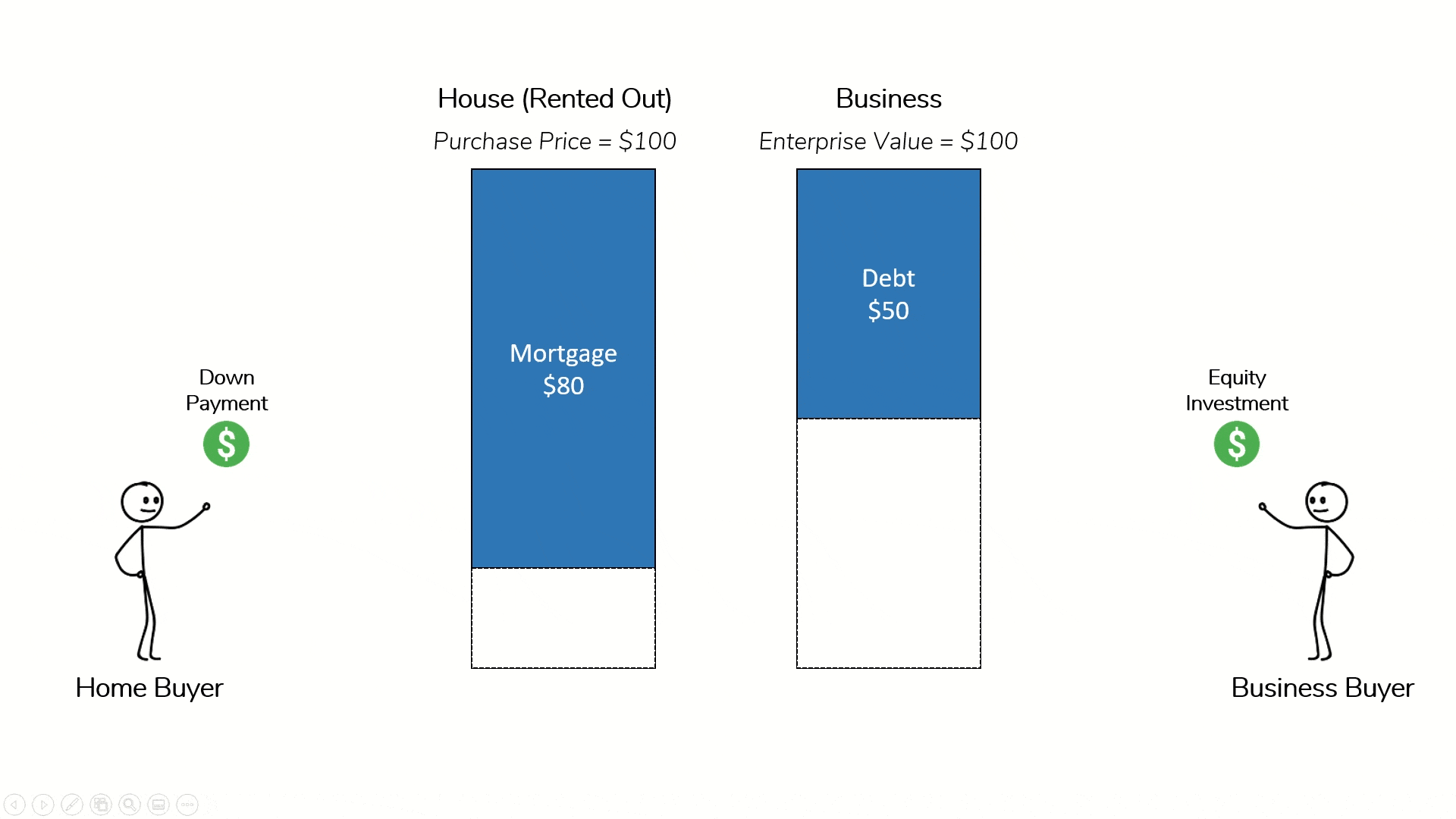 Equity in Property or Business is the buyer's contribution to fund the purchase of a house or business