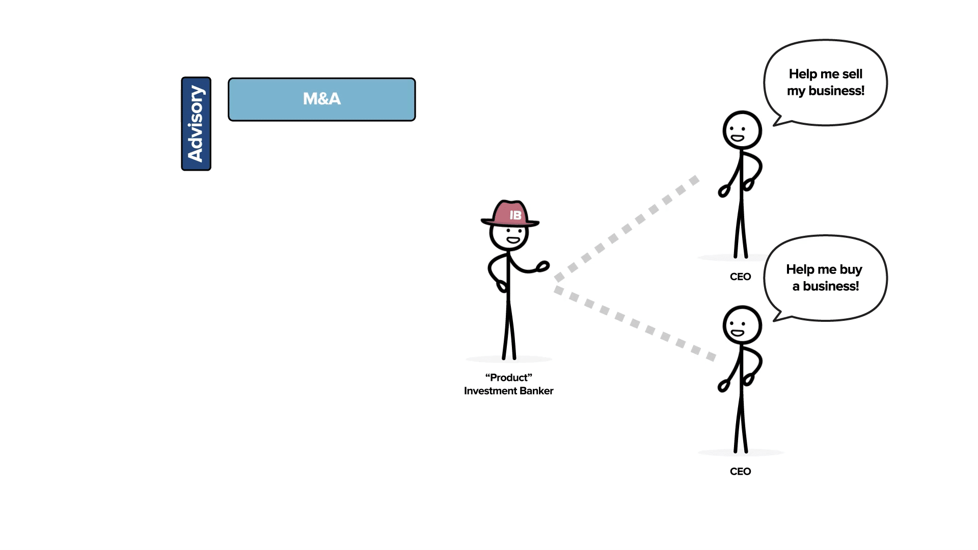 An M&A Banker offering buy side and sell side M&A advisory services