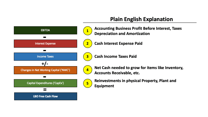 Image showing how to calculate Free Cash Flow for an LBO in five steps