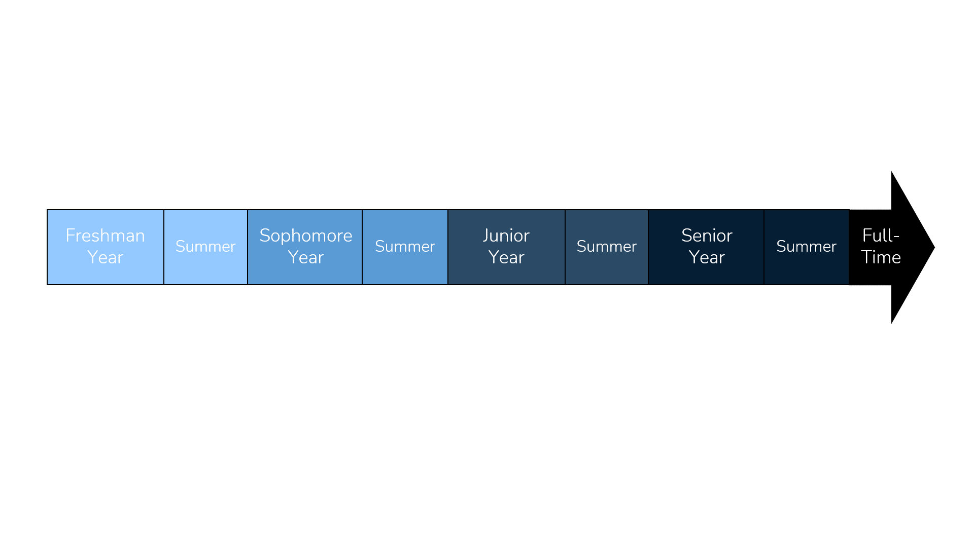 An animation showing the pre-mba recruiting cycle for junior year Investment Banking internships