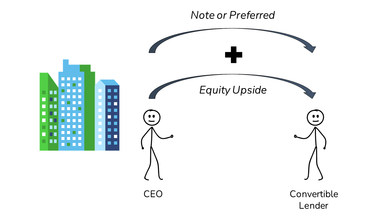 An image showing a company issuing convertible debt and equity in return for lower interest or dividend payments