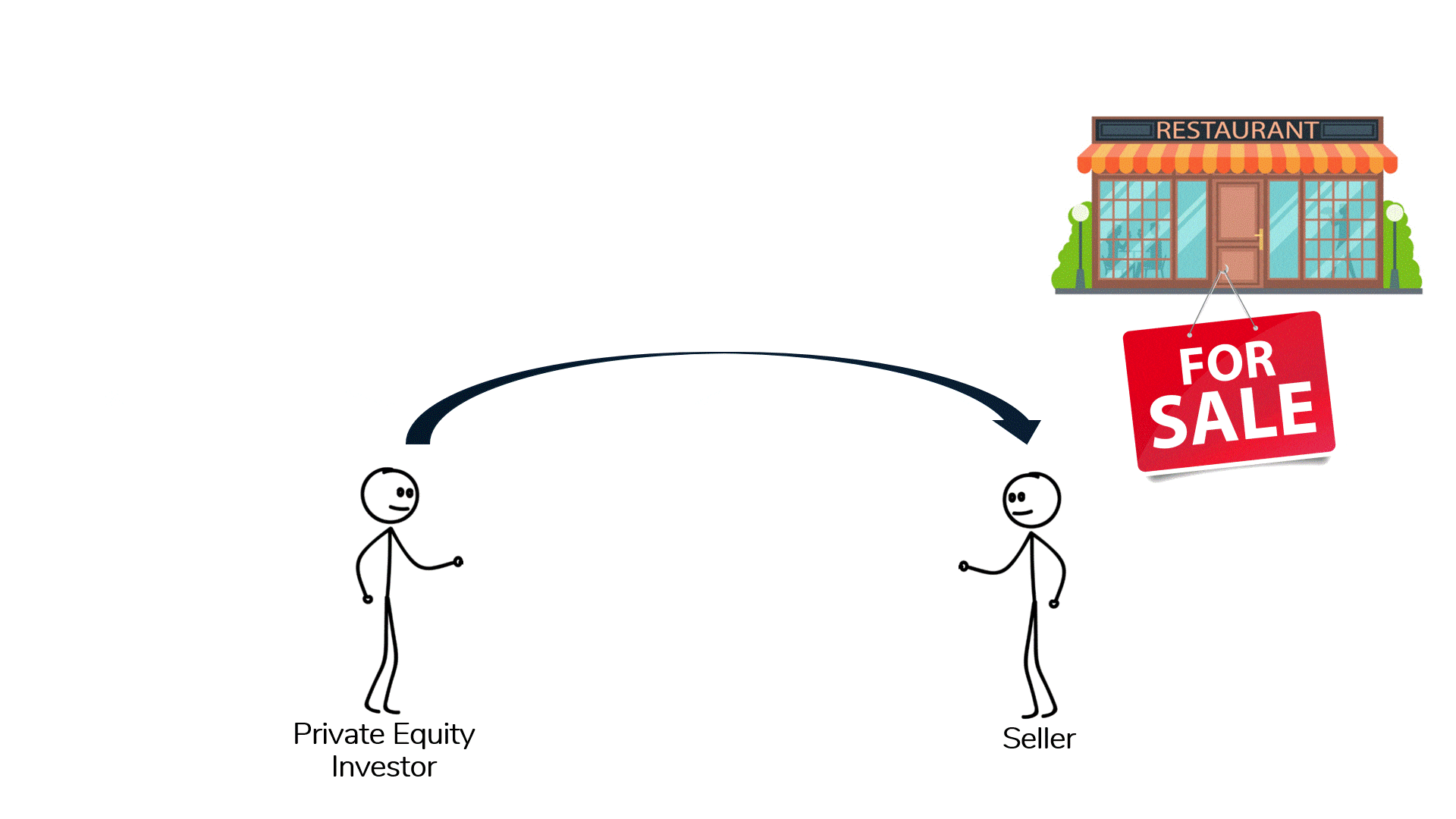 An animation showing purchase price in an LBO is typically calculated based on LTM EBITDA.