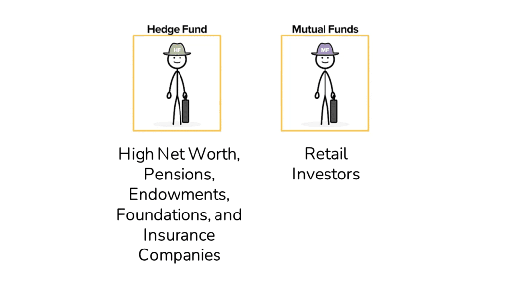 An Image showing Hedge Funds with Large Sophisticated Investors and Mutual Funds with Small Retail Investors