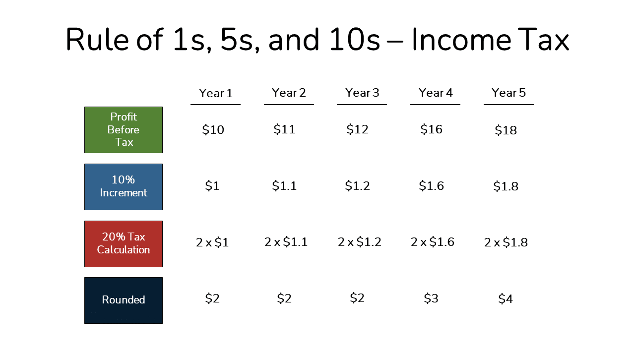 a visual overview of the income tax expense calculation for the Paper LBO.