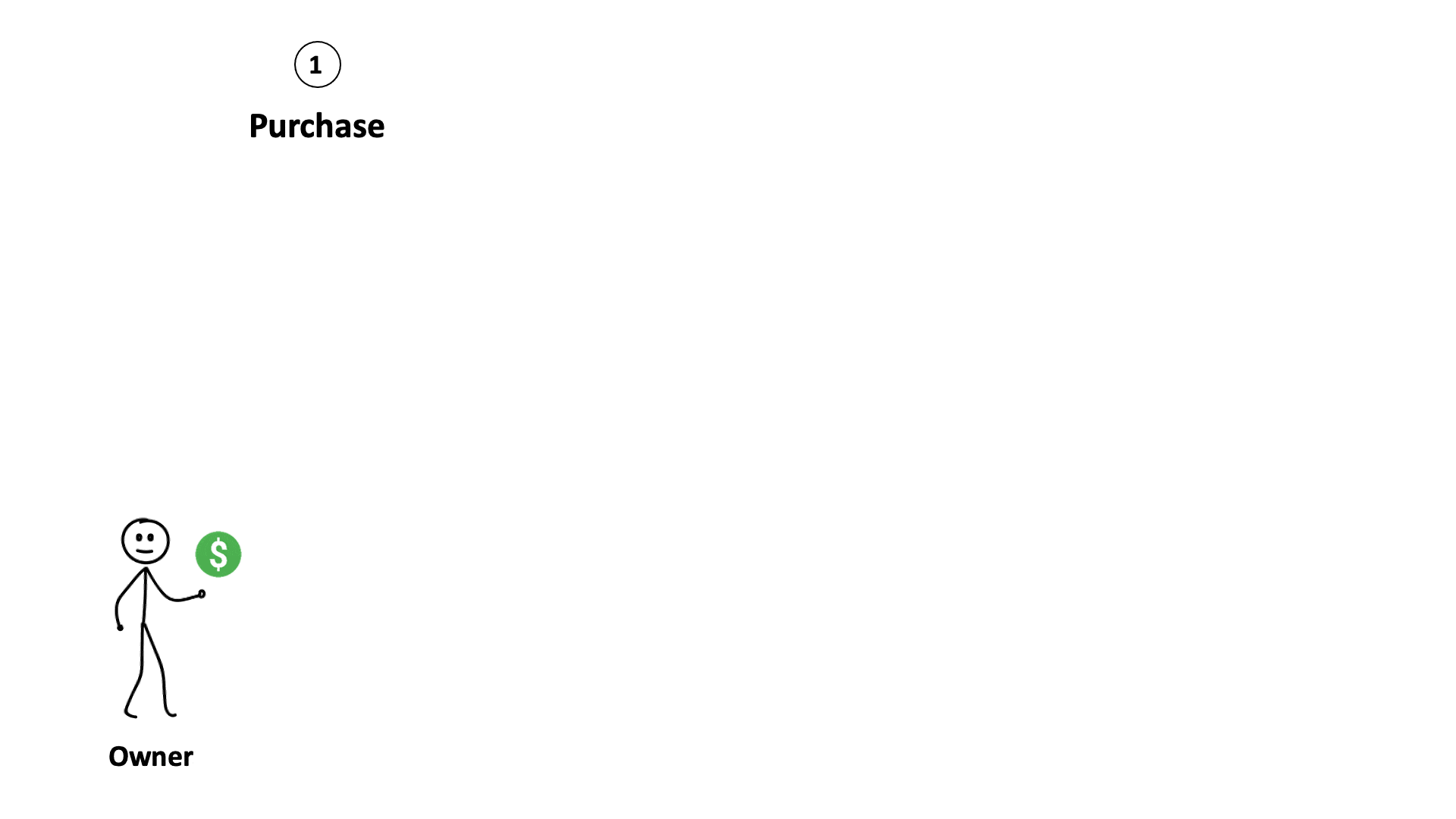GIF showing the Buy - Transactions - Sell process of a Business