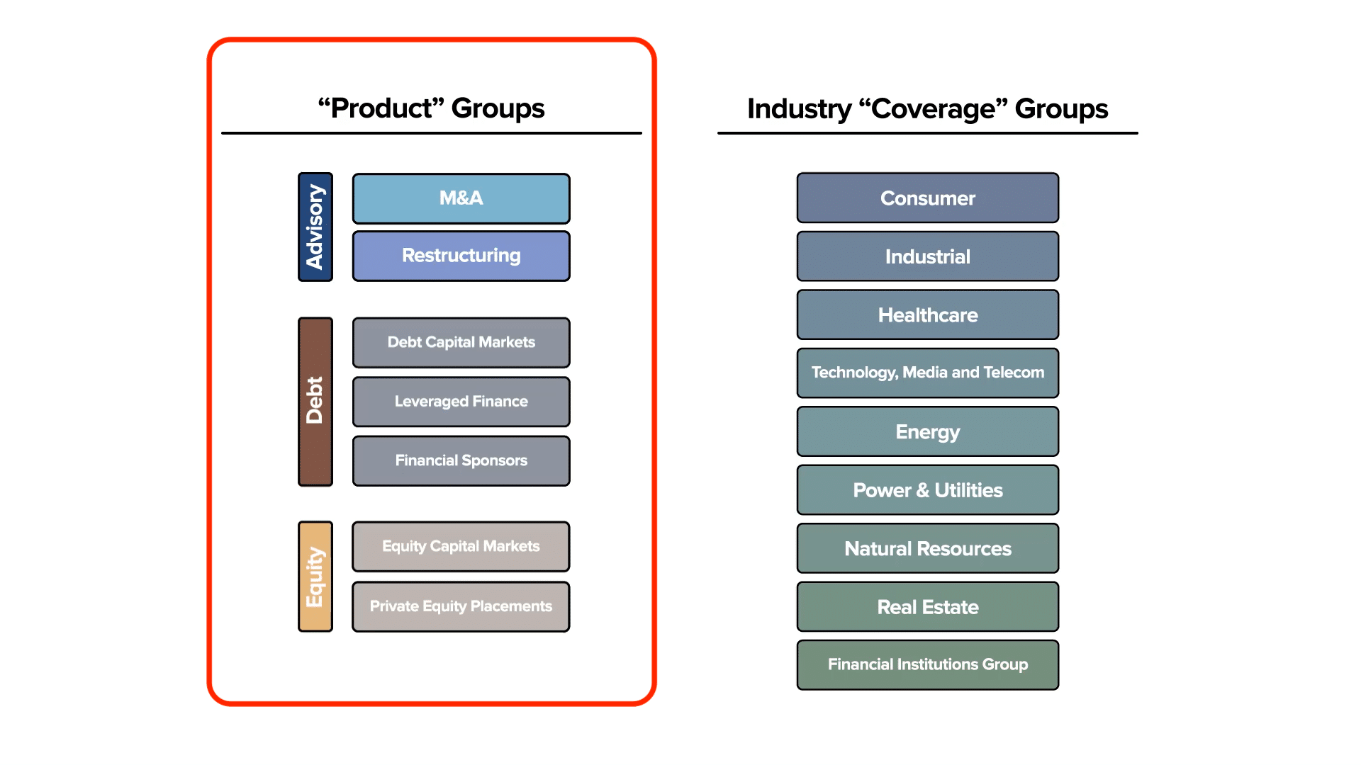 An image showing the contrasting names of Product Groups and Industry coverage groups within an Investment Bank