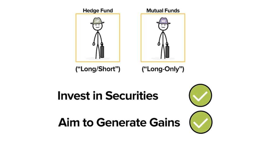 Image showing that both Mutual Funds and Hedge Funds Investors Money in Return for a Fee
