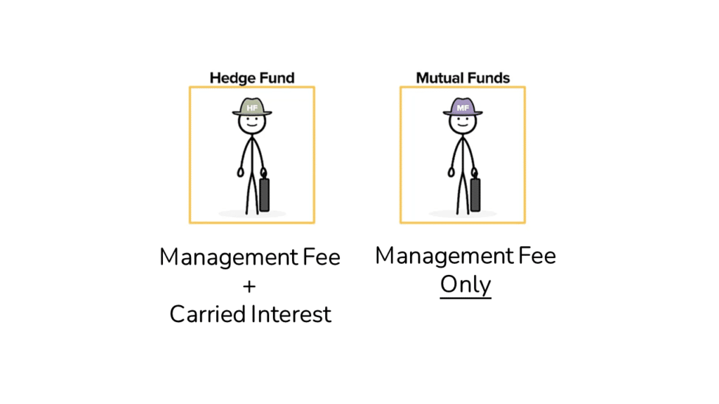 An Image showing Hedge Funds with Management Fee plus Carried Interest and Mutual Funds with just Management Fees