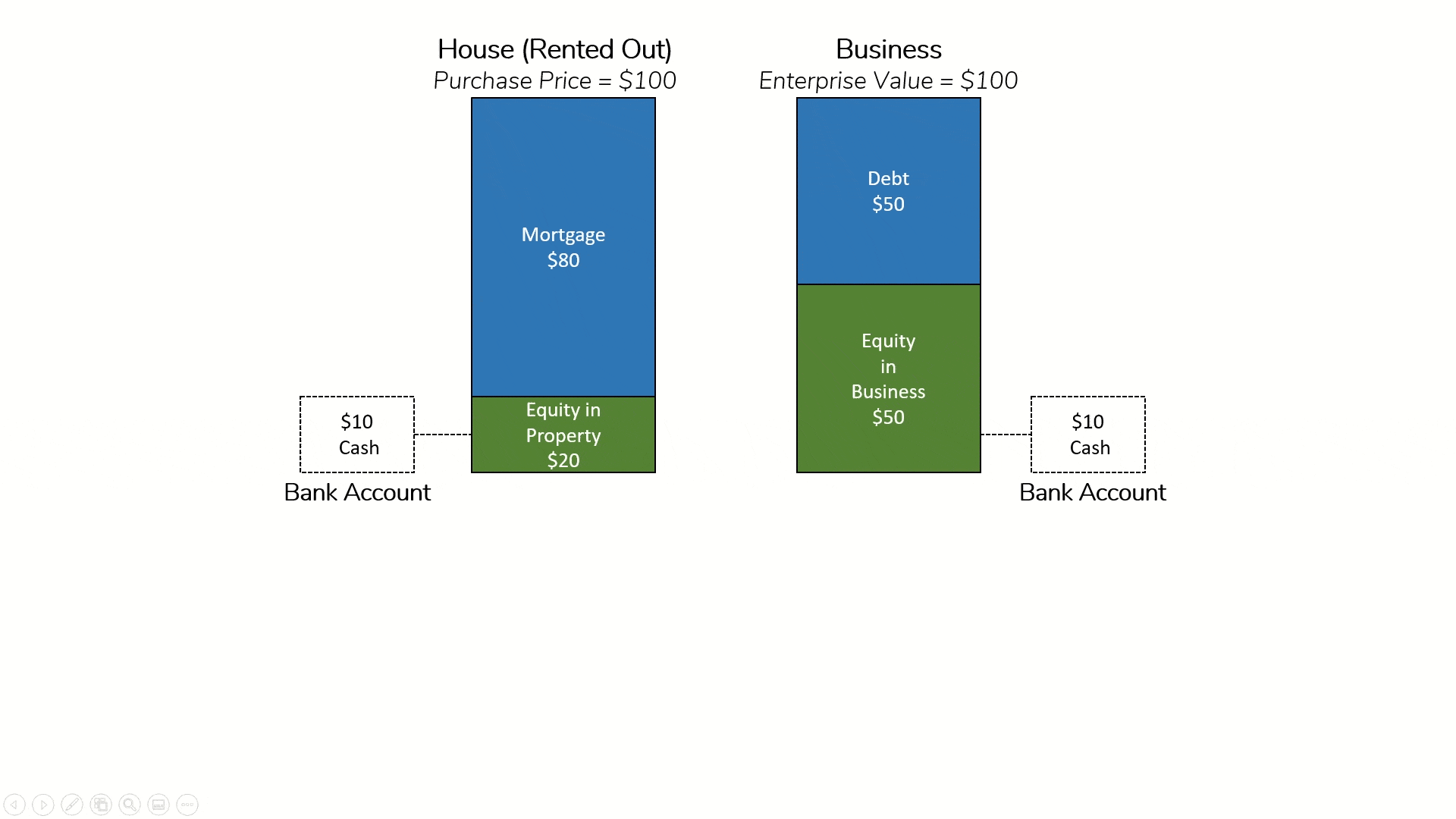 The equity value of a house and a business includes cash in the bank