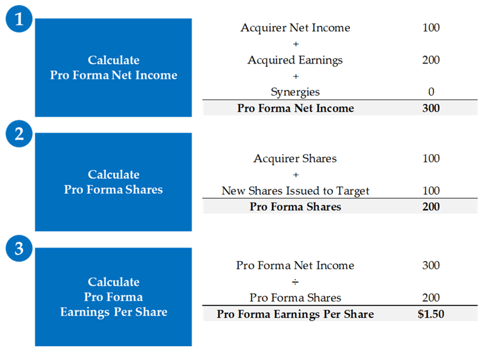 An image showing the pro forma earnings per share calculation for a simple accretion dilution analysis