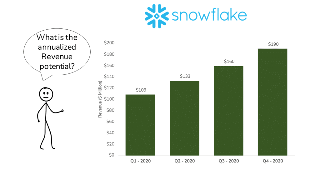 A stick figure wondering what the potential annual Revenue could be for Snowflake