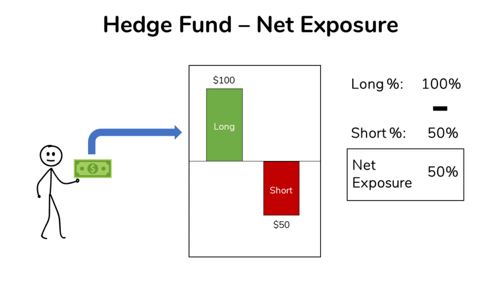 an image showing the Hedge Fund’s net Exposure at 50%