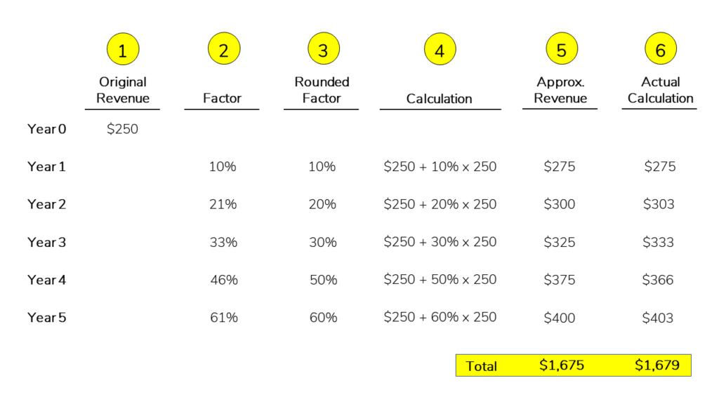 An example of how to apply growth factors with a more complicated starting point
