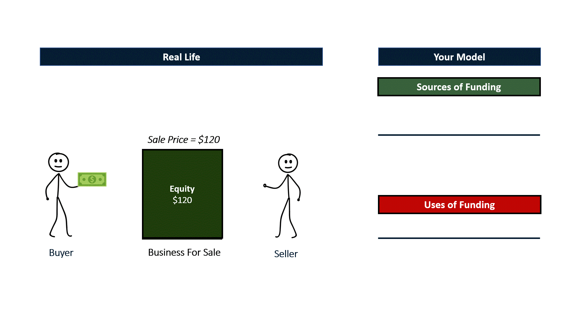 An animation showing the real-life process that leads to the Sources and Uses table.