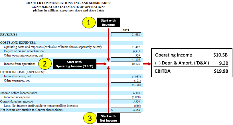 3 ways to calculate EBITDA