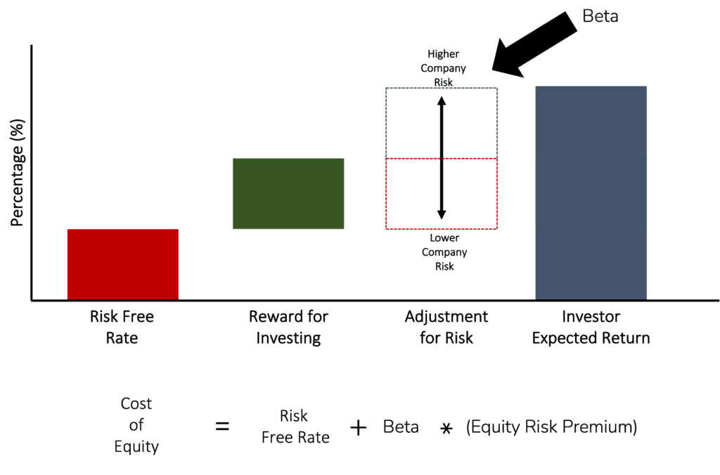 Diagram showing Beta in the context of the Capital Asset Pricing Model or CAPM
