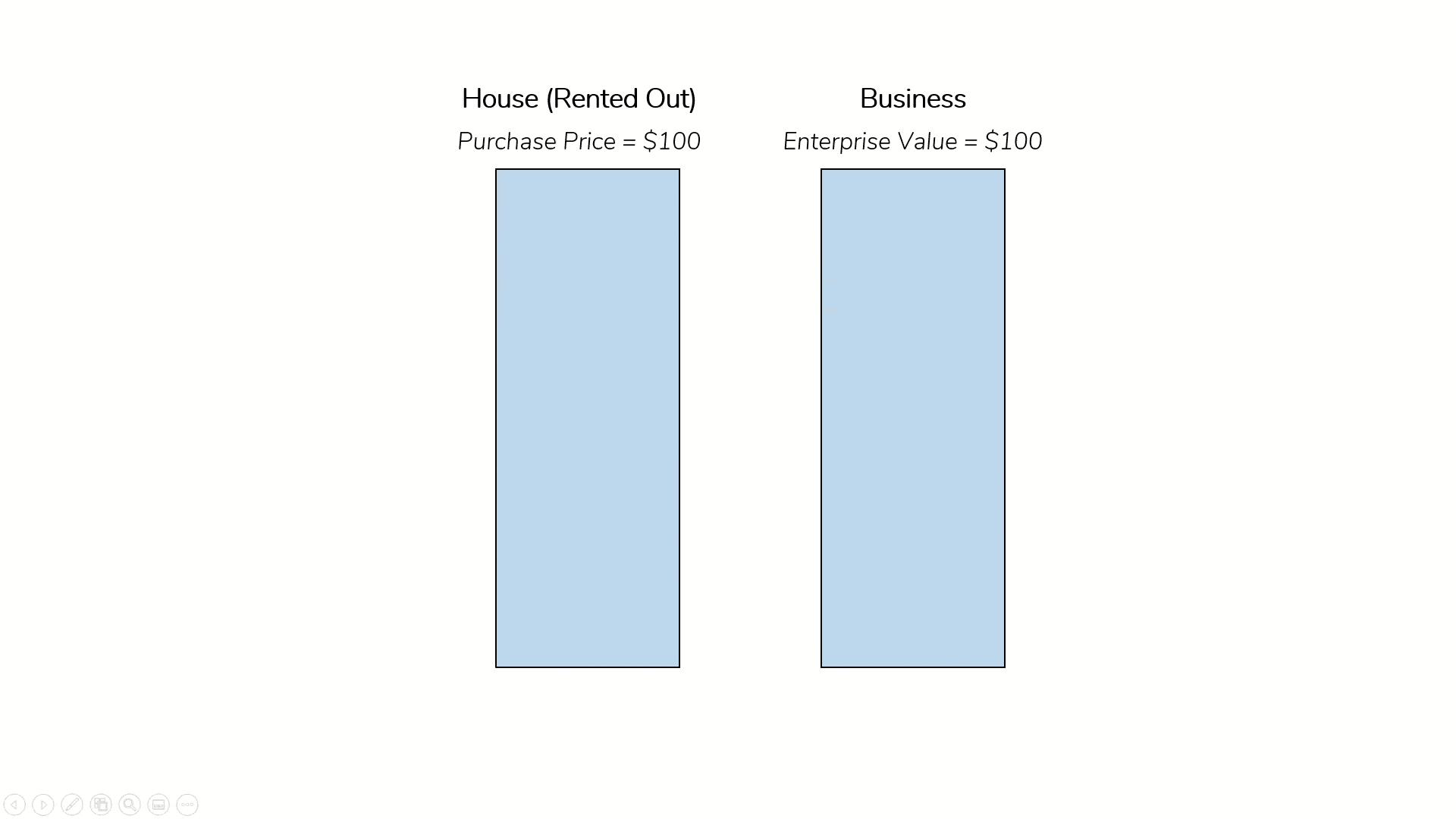 Mortgage and Debt are borrowed to pay for the List Price of a House or the Enterprise Value of a Business