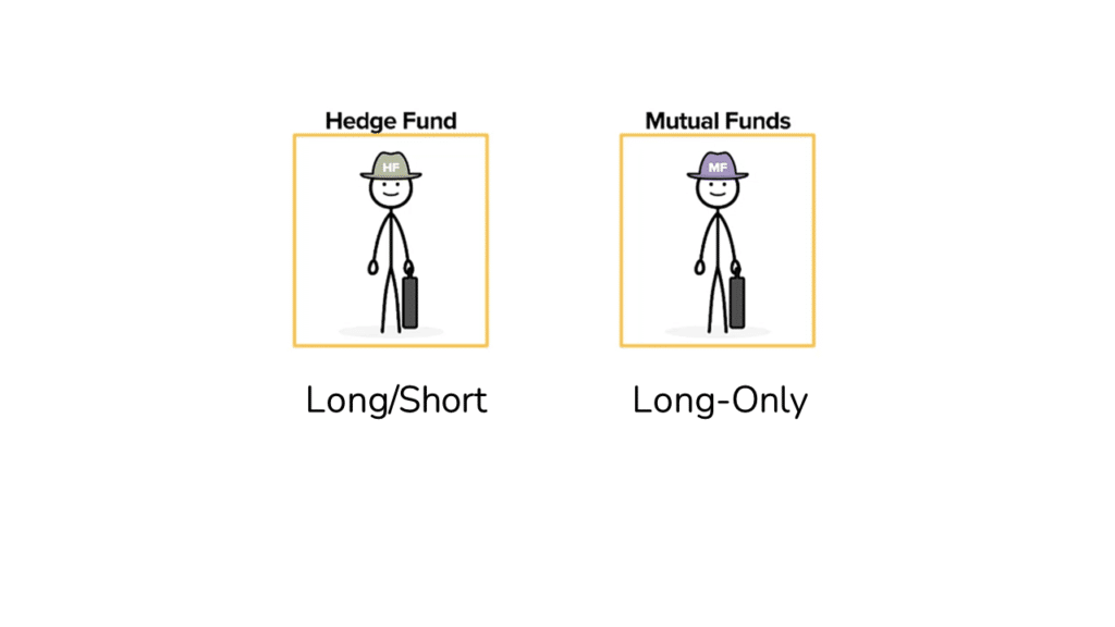 An Image showing Hedge Funds with Long/Short and Mutual Funds with Long-Only strategies